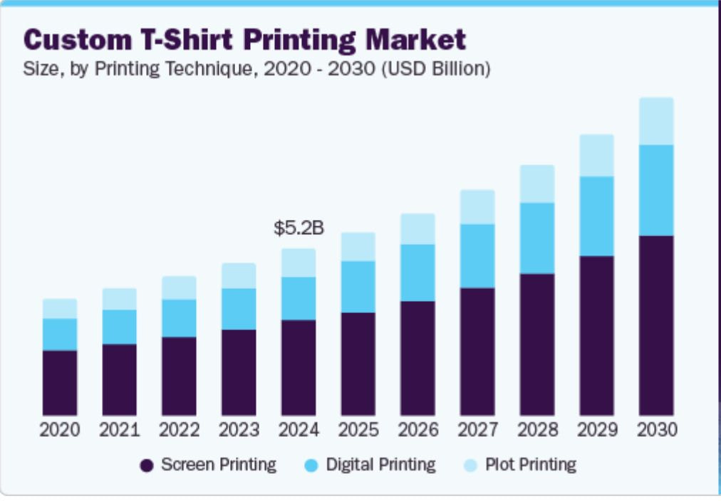 Grand View Research custom t-shirt printing graph
